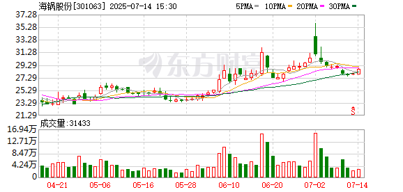 日斗优配 海锅股份：2024年年度权益分派实施公告