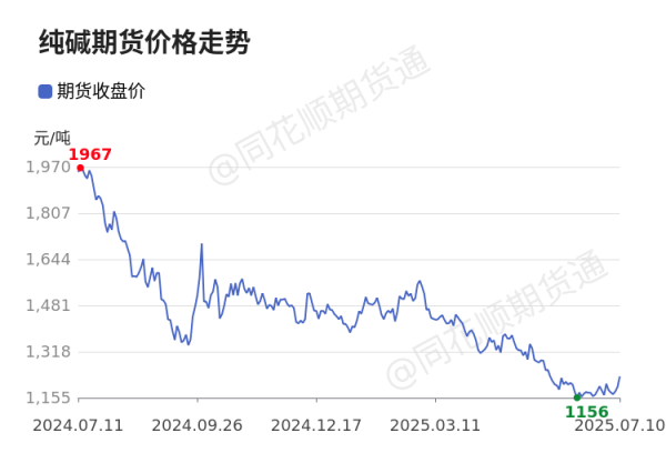 众合资本 价格前线|7月10日纯碱主连异动提示