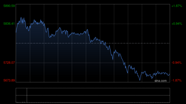 首胜证券 港股午后持续回落，三大指数均跌超1%