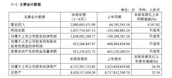 优配物料 寒武纪扭亏：股价超茅台，市值飙至6000亿