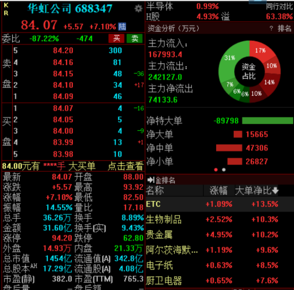 众盈易配 华虹公司披露华力微注入预案，公司股价一度大涨超18%