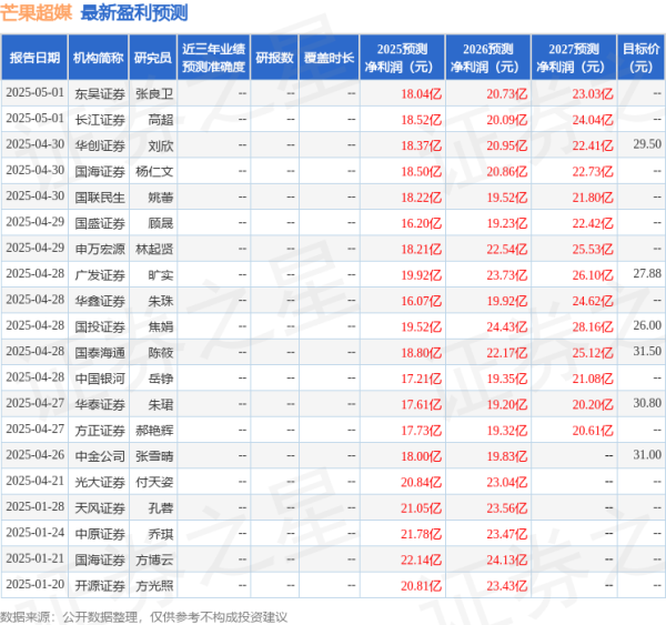 乐发 芒果超媒：4月30日召开业绩说明会，投资者参与