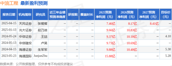 博牛配资 中油工程：4月30日召开业绩说明会，投资者参与