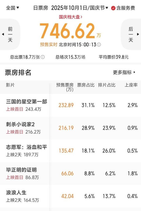 河南配资网 易中天首任编剧、檀健次配音，《三国的星空第一部》领跑国庆节预售票房